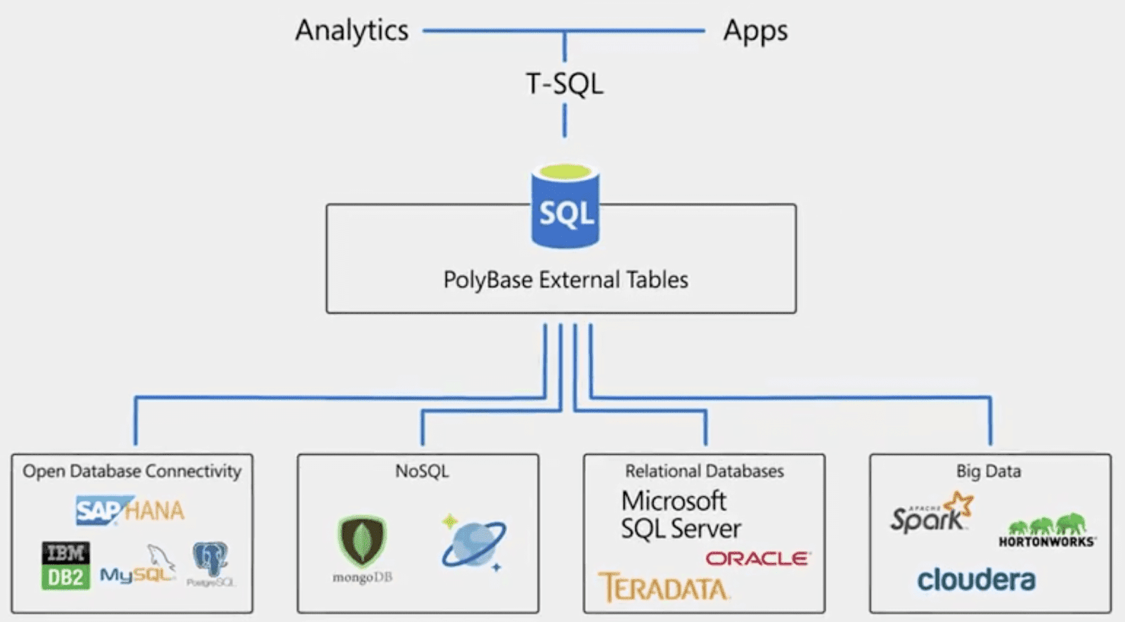 Anupama Natarajan: Data Platform Tips 80 - Data Virtualization using PolyBase