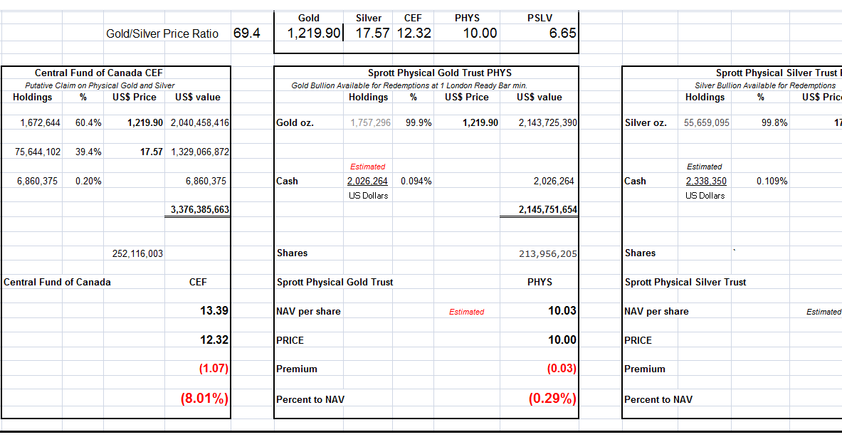 Jesse's Café Américain: NAV Premiums of Certain Precious Metal Trusts ...