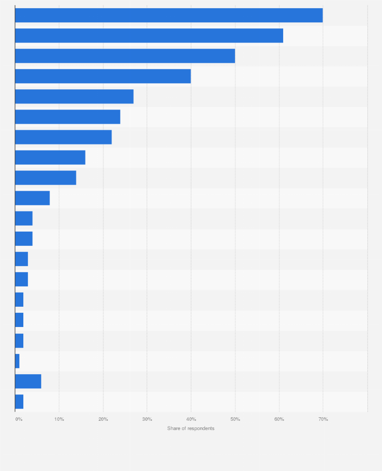 Social network usage by brand in the U.S. 2024 - Statista