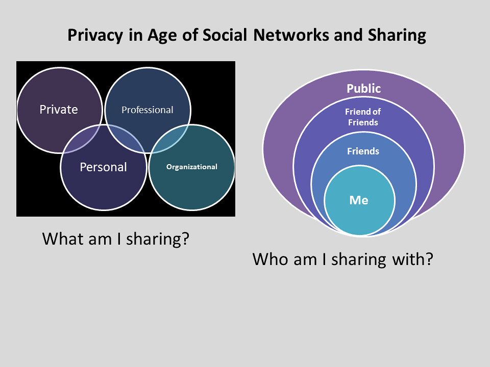 Privacy in Age of Social Networks